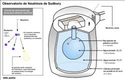 [Observatorio de Neutrinos de Sudbury]