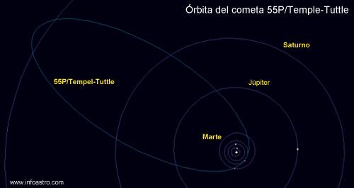 [Órbita del cometa 55P/Tempel-Tuttle]