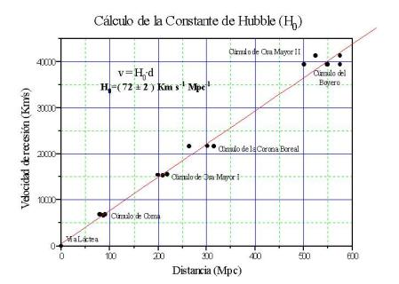 [Cálculo de la constante de Hubble]